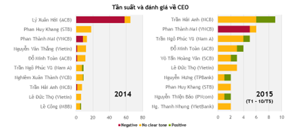 Top 10 CEO ngân hàng được yêu thích tại Việt Nam 